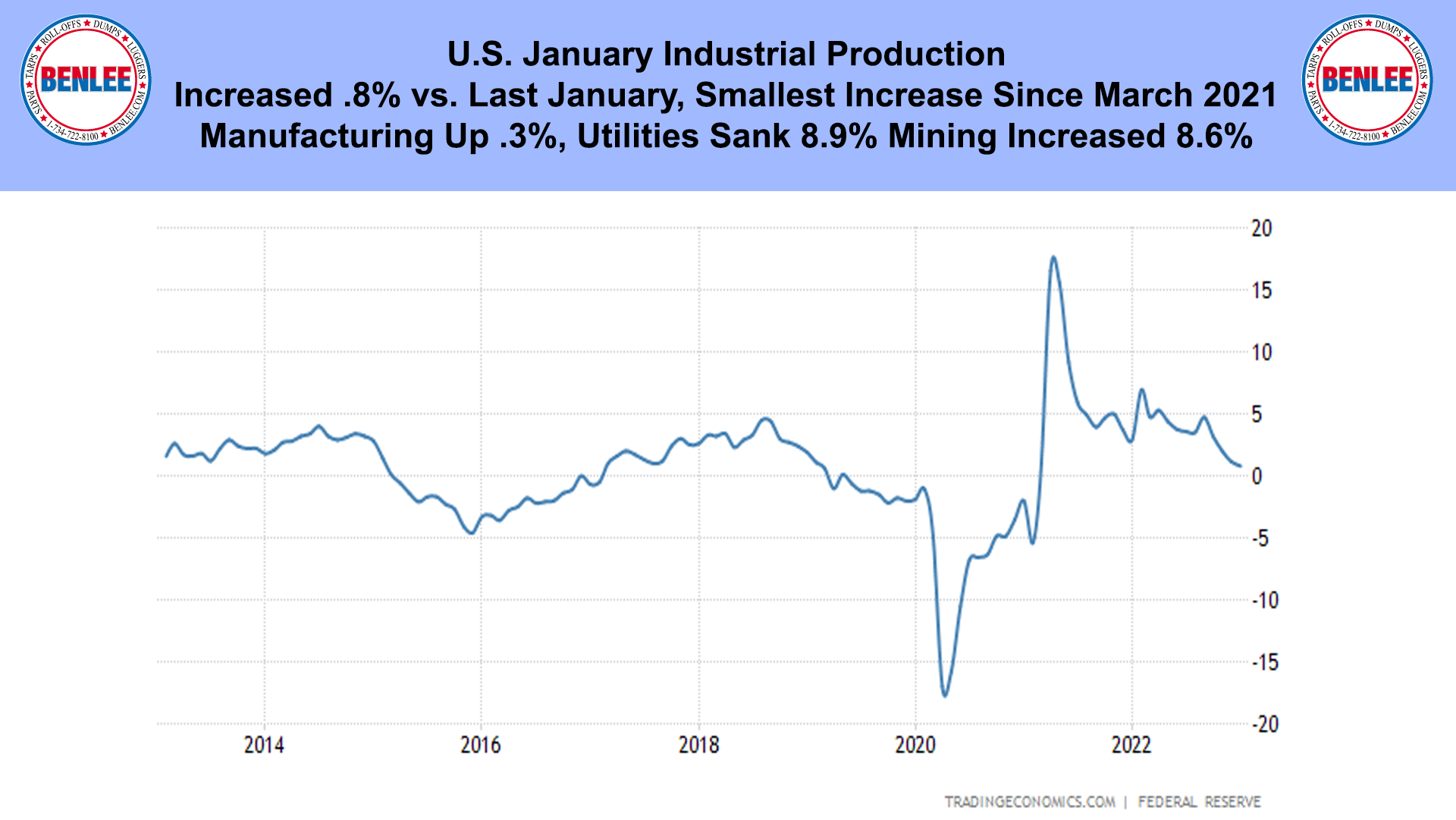 U.S. January Industrial Production